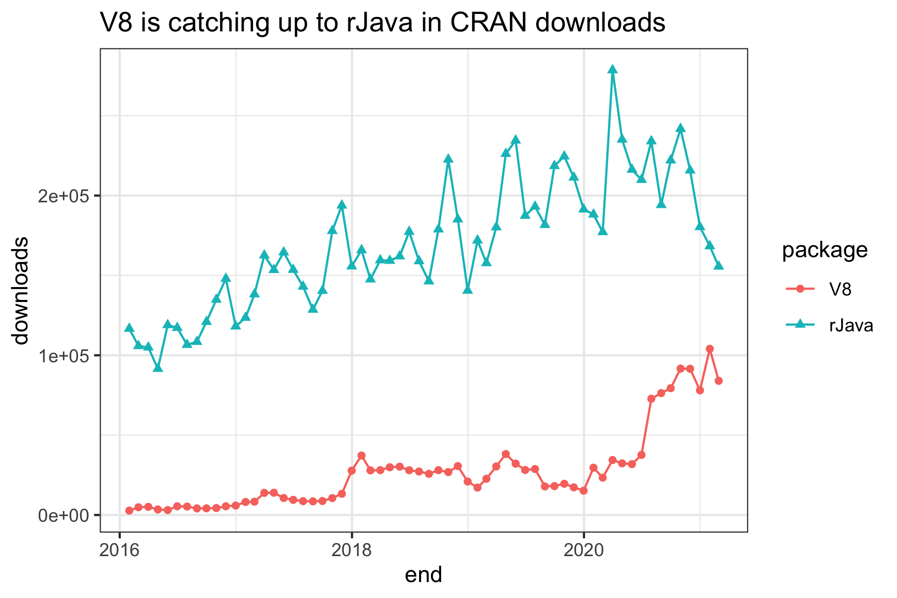 Chart showing V8 vs RJava downloads from CRAN since 2016; by mid-2020,
V8 had more than half the downloads of rJava with periodic steps
up.