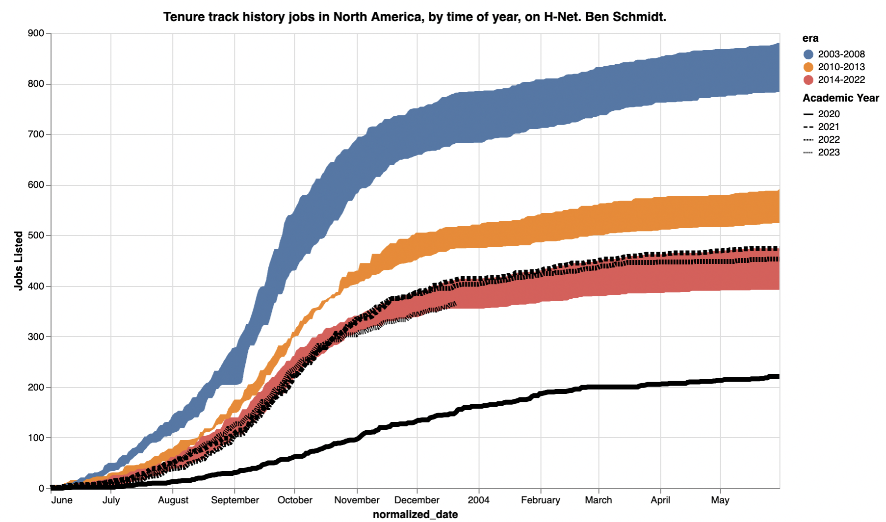 A chart with lines showing hiring patterns for TT jobs in history. All years 2000-2008 are twice as high as 2014-2022; 2023 is at the low end of the 2014-2022 band, while both 2021 and 2022 are towards the top.